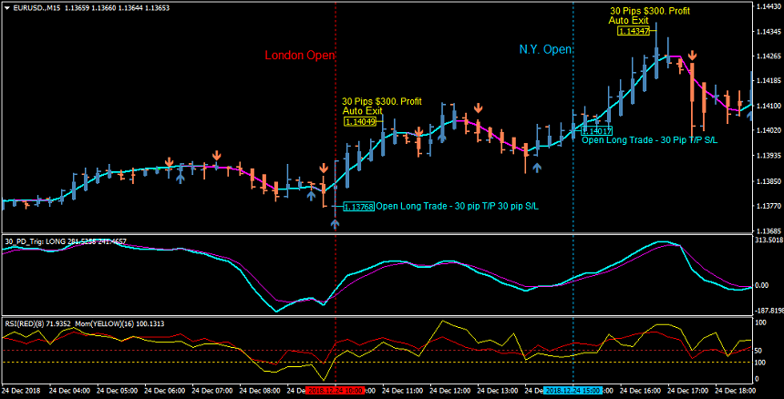 Euro/USD forex Trades on the London and New York